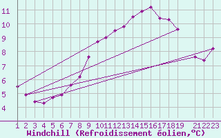 Courbe du refroidissement olien pour Variscourt (02)