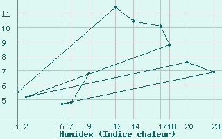 Courbe de l'humidex pour Roc St. Pere (And)