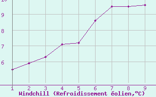 Courbe du refroidissement olien pour L