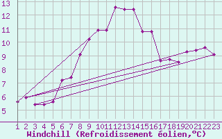 Courbe du refroidissement olien pour Porquerolles (83)