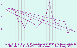 Courbe du refroidissement olien pour La Chapelle-Montreuil (86)