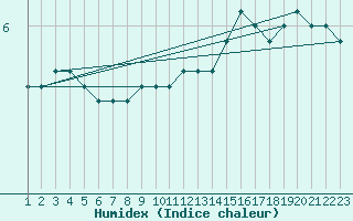 Courbe de l'humidex pour Horn