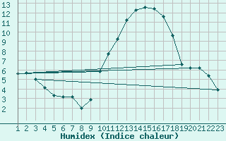 Courbe de l'humidex pour Villarzel (Sw)