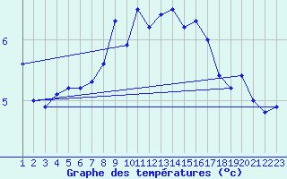 Courbe de tempratures pour Sletterhage 