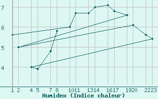 Courbe de l'humidex pour Inglfshfi