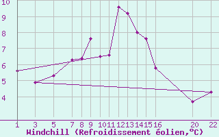 Courbe du refroidissement olien pour Dourbes (Be)