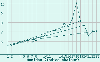 Courbe de l'humidex pour Mont-Rigi (Be)