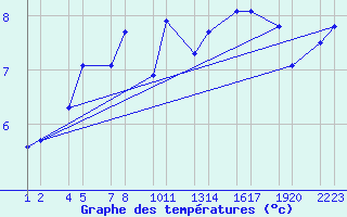 Courbe de tempratures pour Straumnesviti