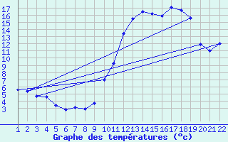 Courbe de tempratures pour Jonzac (17)