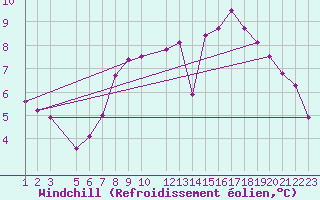 Courbe du refroidissement olien pour Mont-Rigi (Be)