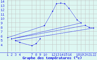 Courbe de tempratures pour Sant Julia de Loria (And)