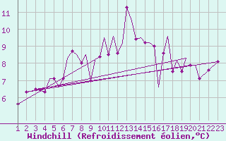 Courbe du refroidissement olien pour Orland Iii