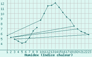 Courbe de l'humidex pour Burgos (Esp)