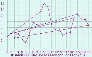Courbe du refroidissement olien pour Vardo