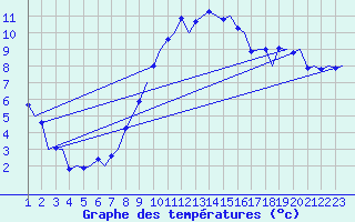 Courbe de tempratures pour Maastricht / Zuid Limburg (PB)