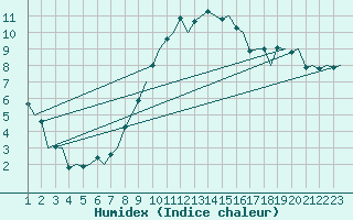 Courbe de l'humidex pour Maastricht / Zuid Limburg (PB)