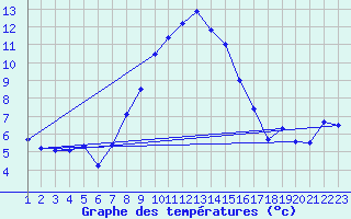 Courbe de tempratures pour St Sebastian / Mariazell