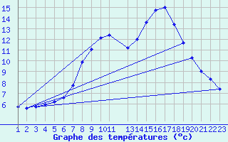 Courbe de tempratures pour La Comella (And)