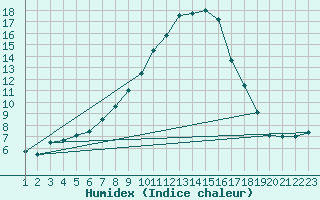 Courbe de l'humidex pour Koppigen