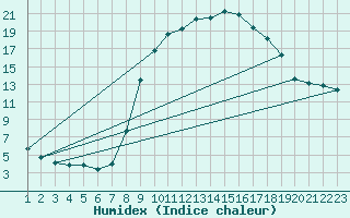 Courbe de l'humidex pour Burgos (Esp)