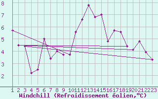 Courbe du refroidissement olien pour Reykjavik