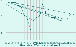 Courbe de l'humidex pour Epinal (88)