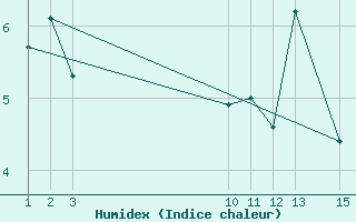 Courbe de l'humidex pour Roldalsfjellet