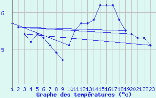 Courbe de tempratures pour Nostang (56)