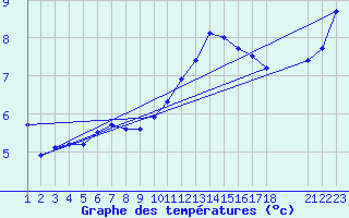 Courbe de tempratures pour Estres-la-Campagne (14)