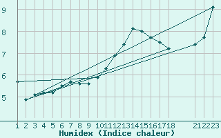 Courbe de l'humidex pour Estres-la-Campagne (14)