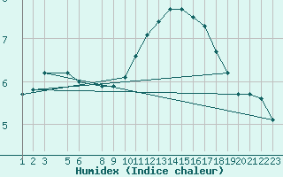 Courbe de l'humidex pour Herserange (54)