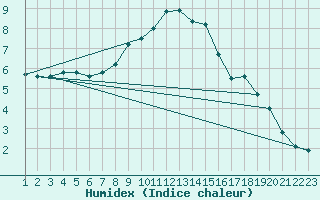 Courbe de l'humidex pour Burgos (Esp)