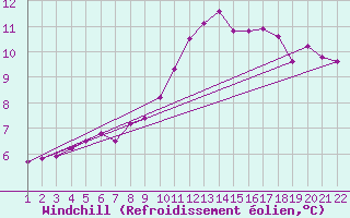 Courbe du refroidissement olien pour Jonzac (17)