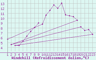 Courbe du refroidissement olien pour Fortun