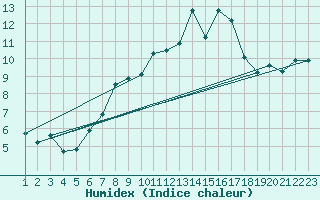 Courbe de l'humidex pour Cabo Peas