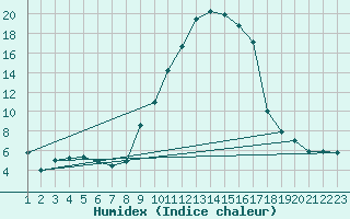 Courbe de l'humidex pour Mrida