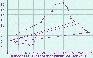 Courbe du refroidissement olien pour La Comella (And)