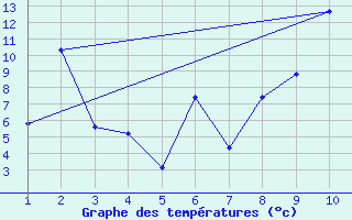 Courbe de tempratures pour Deauville (14)