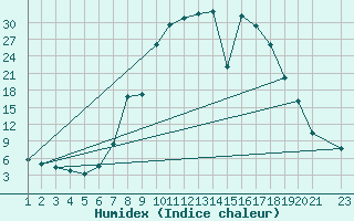 Courbe de l'humidex pour Sigenza