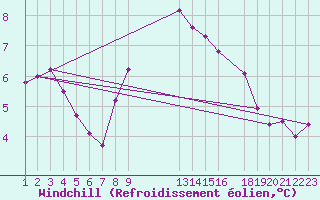 Courbe du refroidissement olien pour Stoetten
