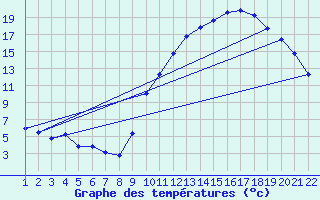 Courbe de tempratures pour Jonzac (17)
