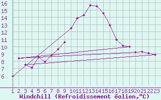 Courbe du refroidissement olien pour Villars-Tiercelin