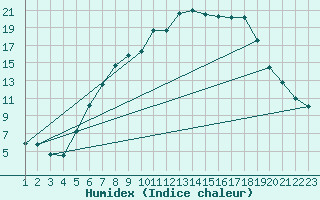 Courbe de l'humidex pour Fribourg (All)