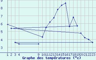 Courbe de tempratures pour Saint-Haon (43)