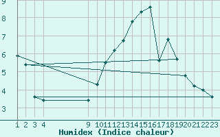 Courbe de l'humidex pour Saint-Haon (43)