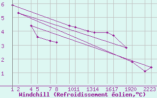 Courbe du refroidissement olien pour Vatnalei