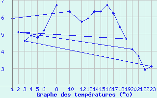 Courbe de tempratures pour Nyrud