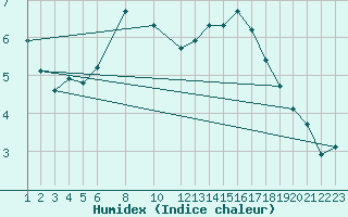 Courbe de l'humidex pour Nyrud