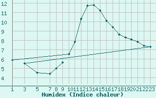 Courbe de l'humidex pour Dourbes (Be)