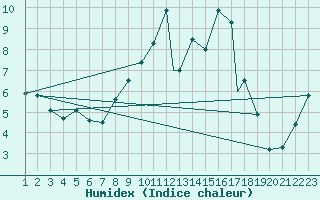 Courbe de l'humidex pour Burgos (Esp)